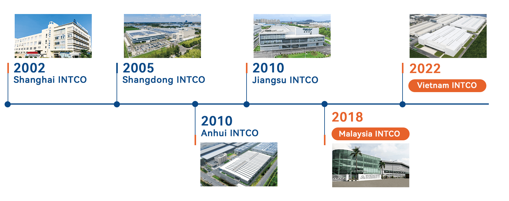 INTCO Decor Brand Story timeline